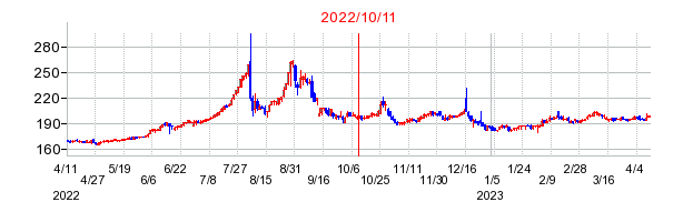2022年10月11日 14:30前後のの株価チャート